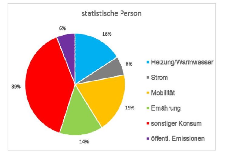 Klappe, die 3. Mein CO2Fußabdruck ist zu groß! Was nun? Global Marshall Plan Klappe, die 3. Mein CO2Fußabdruck ist zu groß! Was nun? Global Marshall Plan